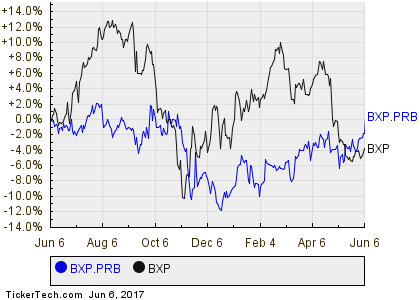 Institutional Investors Lead Shift in Boston Properties Inc (NYSE:BXP) Sentiment