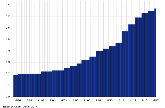 XOM+Dividend+History+Chart