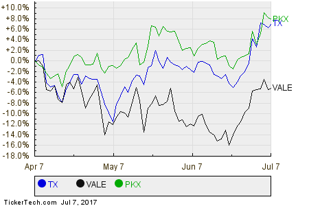 TX,VALE,PKX Relative Performance Chart
