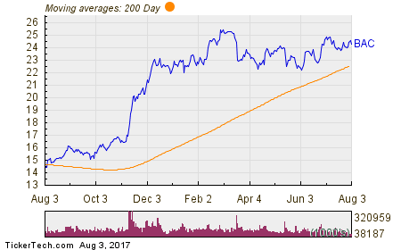 What Do Analysts Say About Bank of America Corporation (BAC)