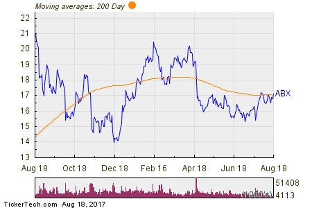 Barrick Gold Corp. 200 Day Moving Average Chart