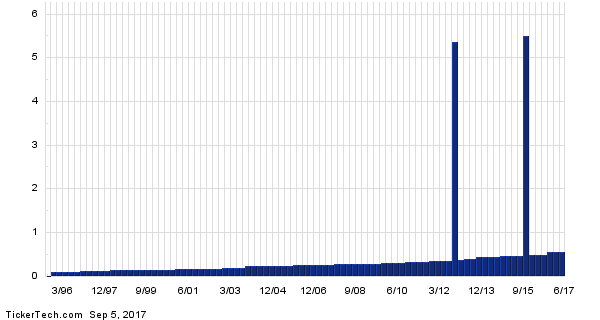 Kimberly-Clark Corporation (NYSE:KMB) Trading Down - Short interest fell by -7.41%