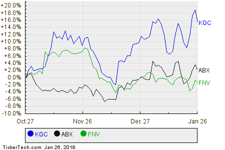 Worth Watching Stocks: Kinross Gold Corporation (KGC), Novavax, Inc. (NVAX)