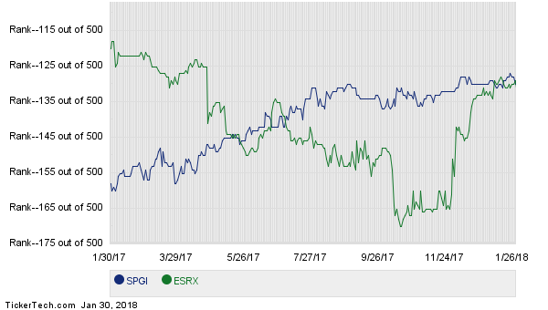 Express Scripts Holding Company (ESRX)- Performance Analysis Delights Active Investors