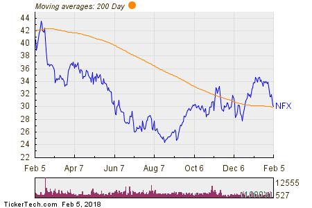 NFX Makes Notable Cross Below Critical Moving Average