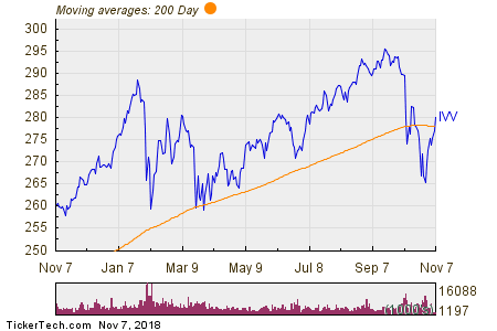 iShares Core S&P 500 (IVV) Shares Cross Above 200 DMA ...