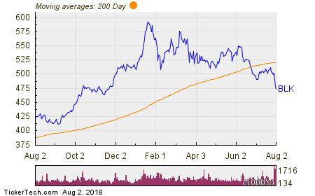 Blackrock Named Top Dividend Stock With Insider Buying and 2.61% Yield