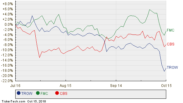 TROW, FMC, and CBS Relative Performance Chart