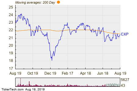 Columbia Property Trust Inc 200 Day Moving Average Chart