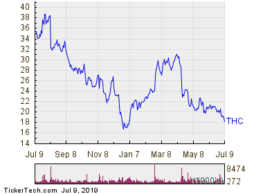 Tenet Healthcare Corp. 1 Year Performance Chart