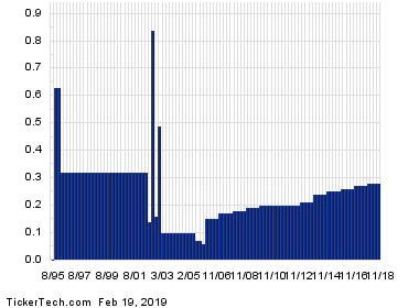 centerpoint energy dividend history