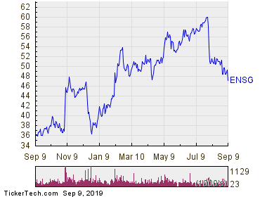 Ensign Group Inc 1 Year Performance Chart