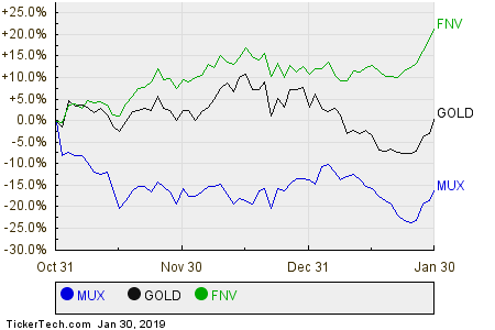 MUX,GOLD,FNV Relative Performance Chart