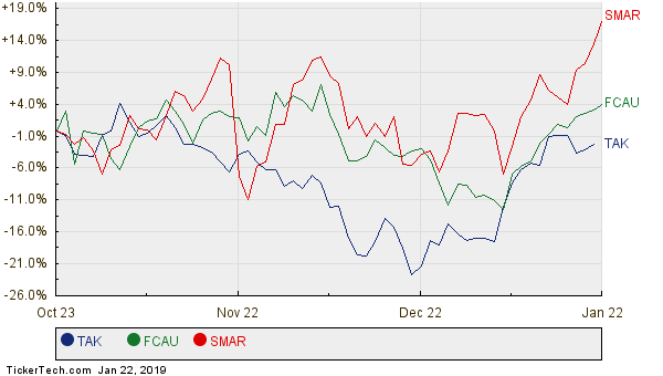 TAK, FCAU, and SMAR Relative Performance Chart