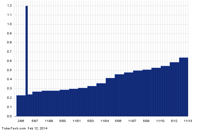 MMM+Dividend+History+Chart