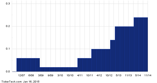 DFS+Dividend+History+Chart