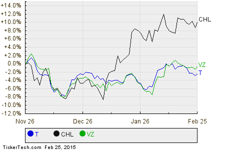 T,CHL,VZ Relative Performance Chart
