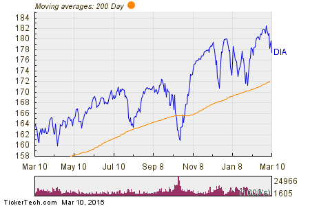 SPDR Dow Jones Industrial Average ETF 200 Day Moving Average Chart