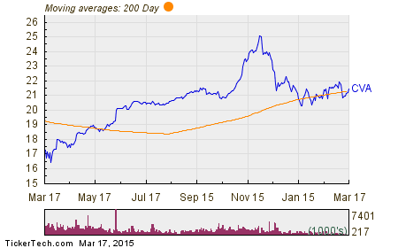Covanta Holding Corp Chart
