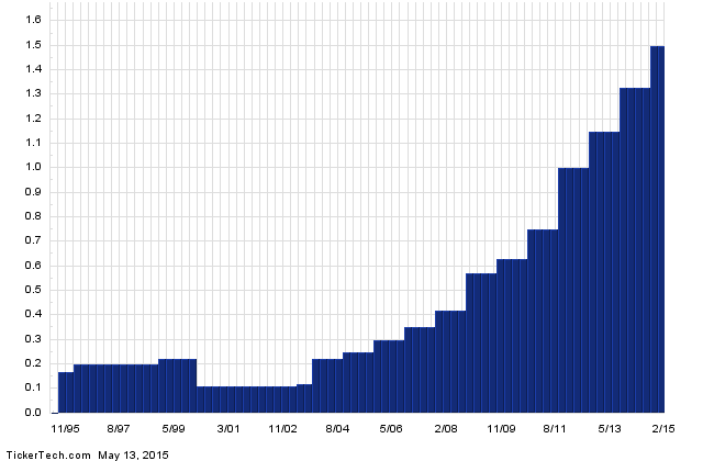 LMT+Dividend+History+Chart