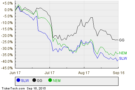 SLW,GG,NEM Relative Performance Chart