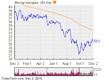 Donaldson Co. Inc. 200 Day Moving Average Chart