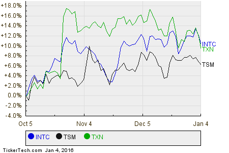 INTC,TSM,TXN Relative Performance Chart