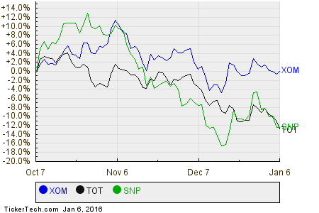 XOM,TOT,SNP Relative Performance Chart