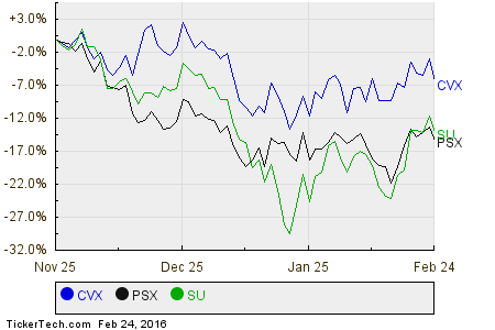 CVX,PSX,SU Relative Performance Chart