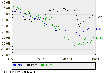 DIS,TWX,NFLX Relative Performance Chart