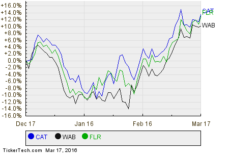 CAT,WAB,FLR Relative Performance Chart
