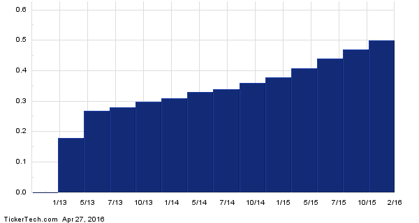 MPLX+Dividend+History+Chart