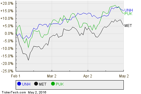 UNH,MET,PUK Relative Performance Chart