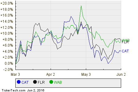 CAT,FLR,WAB Relative Performance Chart