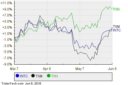 INTC,TSM,TXN Relative Performance Chart