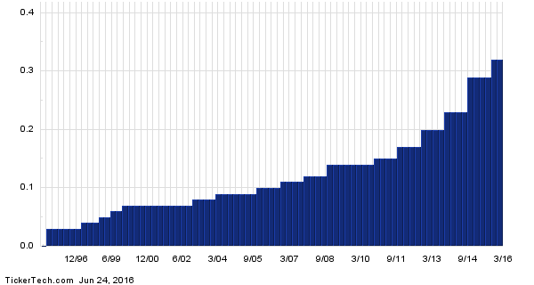 LECO+Dividend+History+Chart