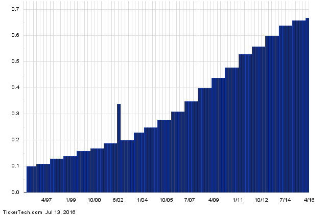 PG+Dividend+History+Chart