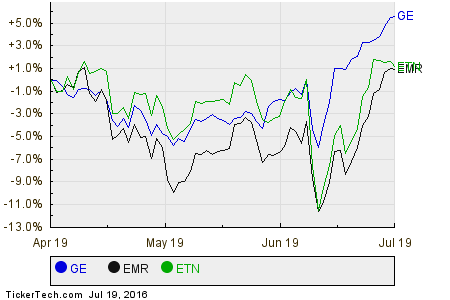 GE,EMR,ETN Relative Performance Chart