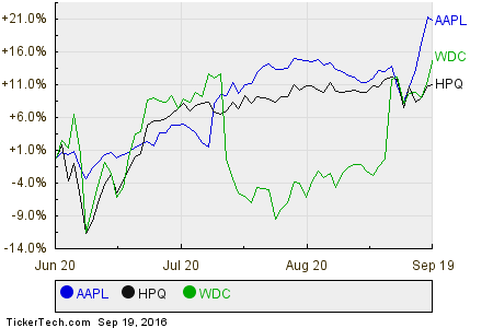 AAPL,HPQ,WDC Relative Performance Chart