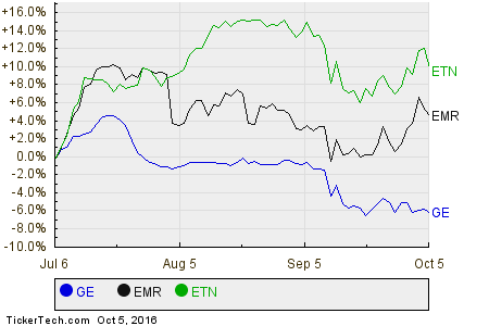 GE,EMR,ETN Relative Performance Chart