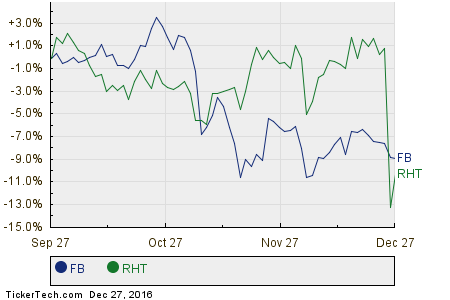 FB,RHT Relative Performance Chart
