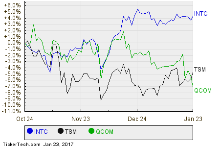 INTC,TSM,QCOM Relative Performance Chart