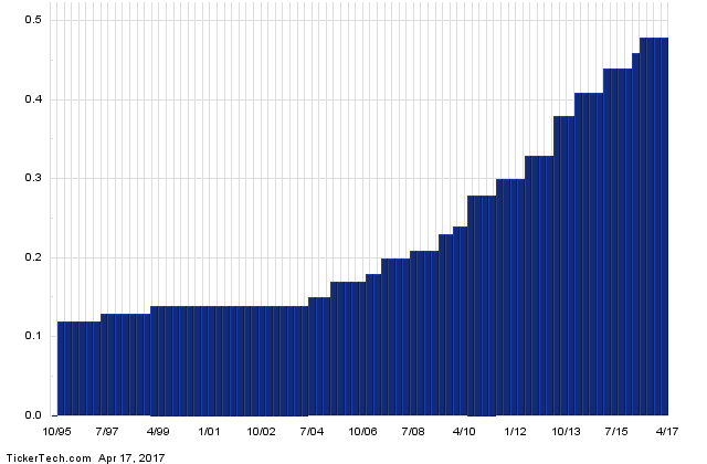 GIS+Dividend+History+Chart