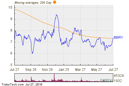 BlackBerry Ltd 200 Day Moving Average Chart