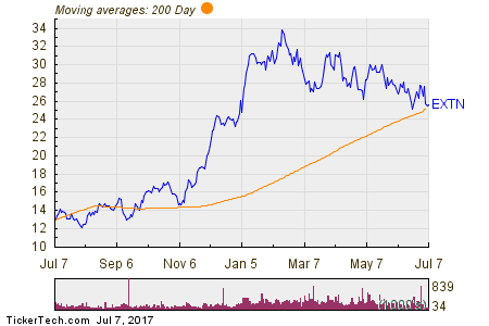 Exterran Corp 200 Day Moving Average Chart