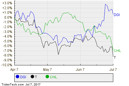 DGI,T,CHL Relative Performance Chart