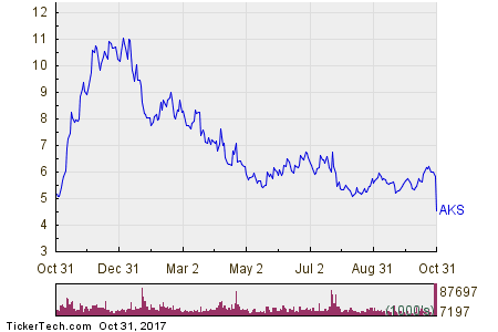 AK Steel Holding Corp. 1 Year Performance Chart