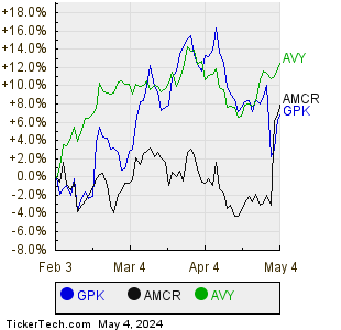 GPK,AMCR,AVY Relative Performance Chart