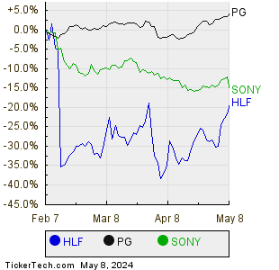 HLF,PG,SONY Relative Performance Chart