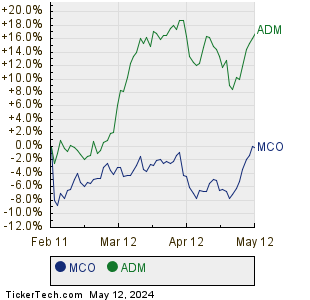 MCO,ADM Relative Performance Chart